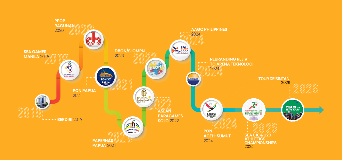 History Timeline